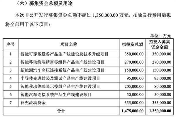 135億！果鏈巨頭立訊精密擬巨額定增：涉智能汽車、消費電子等