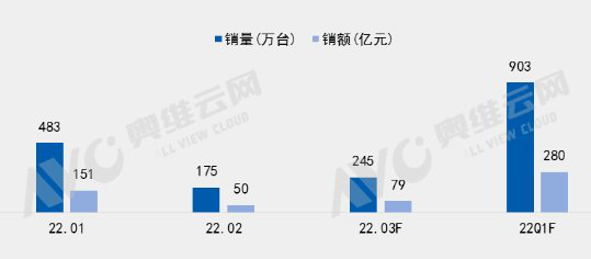 2022年Q1中國(guó)彩電市場(chǎng)銷量&銷額