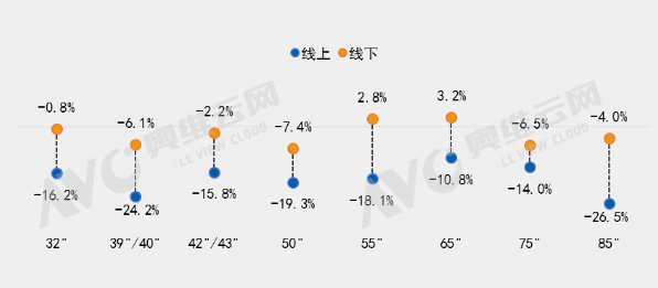 2022年Q1中國(guó)彩電市場(chǎng)重點(diǎn)尺寸均價(jià)同比變化