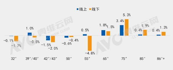 2022年Q1中國(guó)彩電市場(chǎng)尺寸結(jié)構(gòu)變化